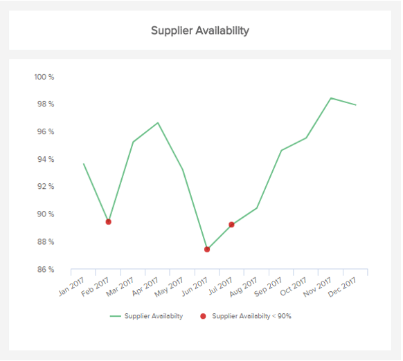 data visualization of the procurement metric supplier availability