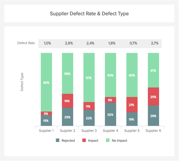stacked column chart of the supplier defect rate