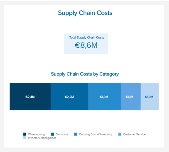 data visualization of the different categories of supply chain costs
