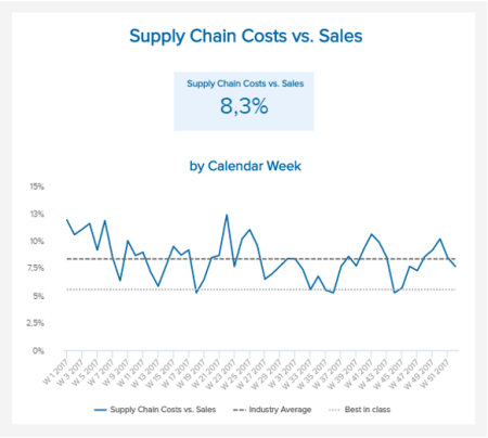 This is a supply chain KPI that is shown on a line chart over a period of time, and depicts the supply chain costs vs. sales, the industry average, and best in class
