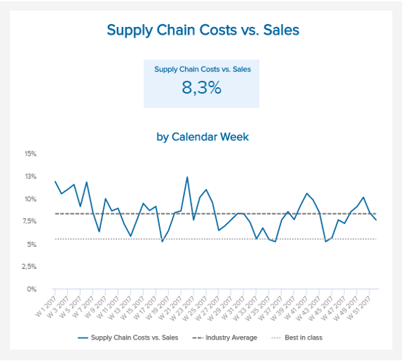line chart showing the development of the supply chain costs in relation to sales