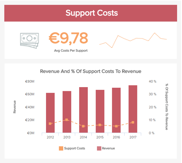 visual representation of the support costs in relation to the total revenue