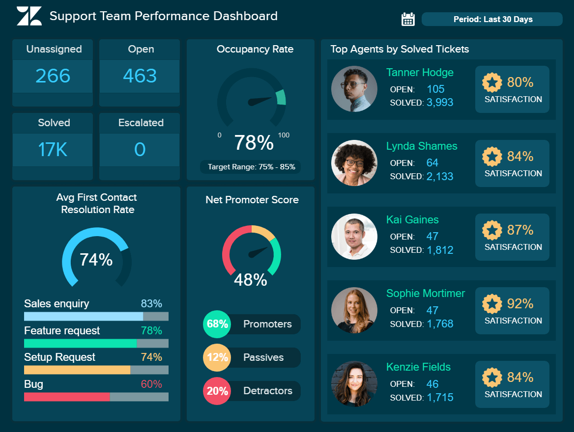 Zendesk Dashboards - Example #3: Support Team Performance Dashboard