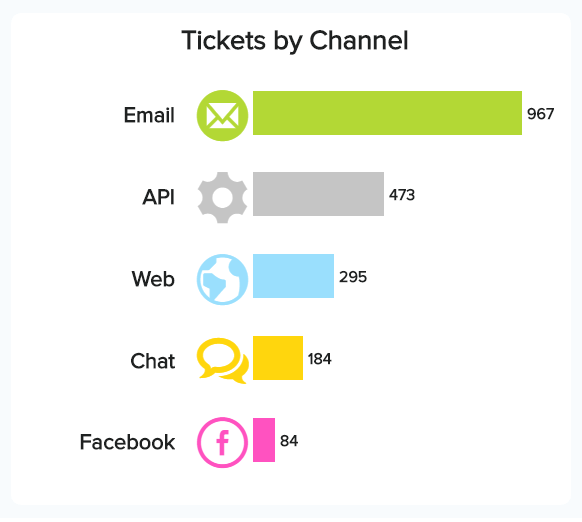 visuelle Darstellung einer wichtigen Zendesk Kennzahl: die Anzahl der Tickets nach Kanälen