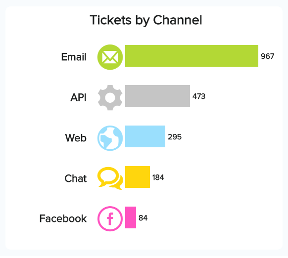 Tickets by channel showing email, API, web, chat, and Facebook