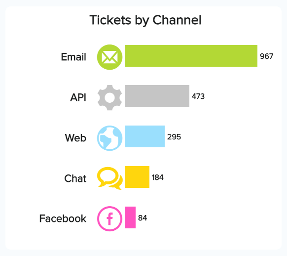 data visualization of the Zendesk KPI: tickets by channel
