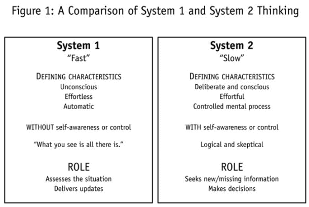 scheme comparing the 2 systems of thinking fast & slow