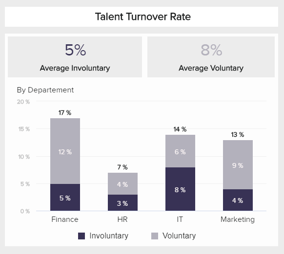 data visualization illustrating the human resources key performance indicator talent turnover rate