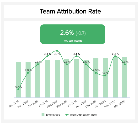 IT team attribution rate for the last 12 months