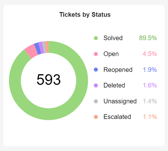 Help desk KPI example: tickets by status