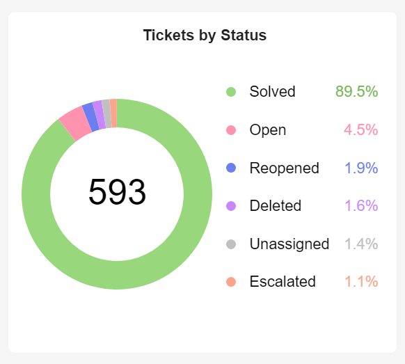 Datenvisualisierung zum Zendesk Ticket-Status