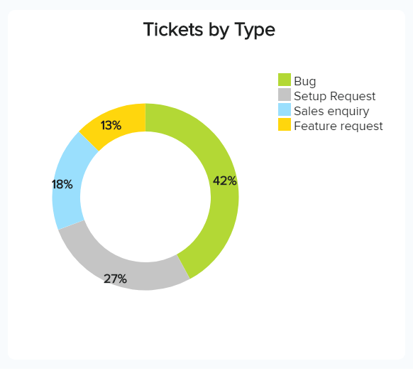data visualization showing different ticket-types in Zendesk