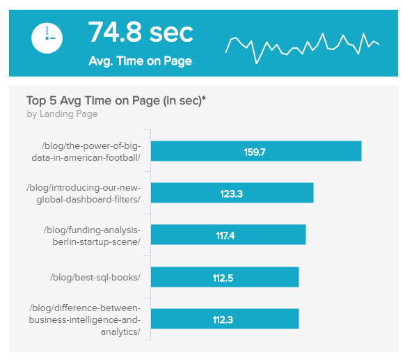 data visualization showing the average time on page for different landing pages