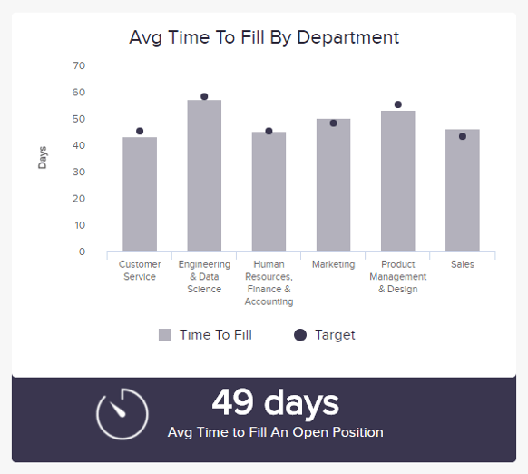 The average time to fill by department as an example of a progress column chart 