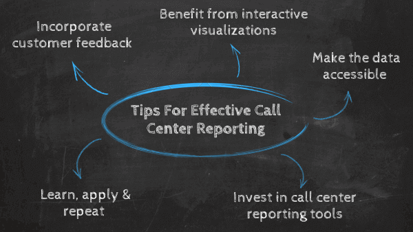 5 Tips For Effective Call Center Reporting: 1. Incorporate customer feedback, 2.Benefit from interactive visualizations, 3. Make the data accessible, 4. Invest in call center reporting tools, 5. Learn, apply & repeat  