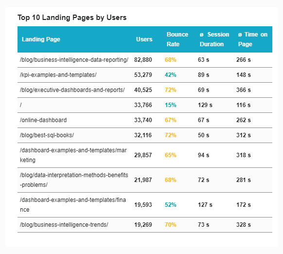 Top 10 landing page by users depicted on a table and presented for a weekly marketing report