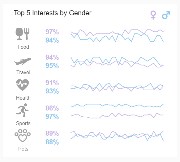 visuelle Darstellung der Top 5 Interessen der Twitter Follower