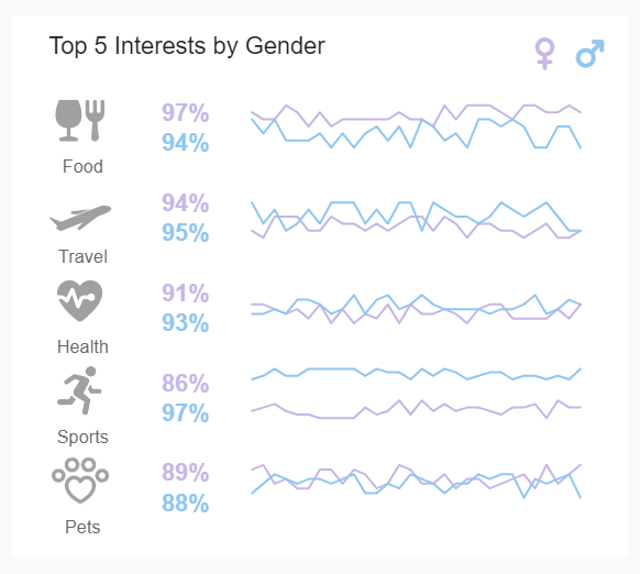 data visualization of the top 5 interests of twitter follower by gender