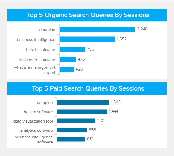 overview of the best and worste 5 organic and paid search queries