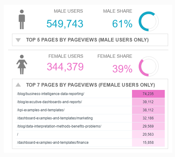 data visualization showing the most popular website content by gender
