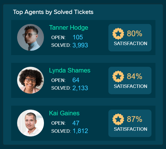 Service desk KPI example: top support agents