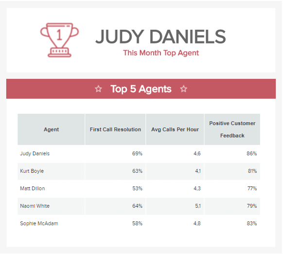 chart displaying top support agents