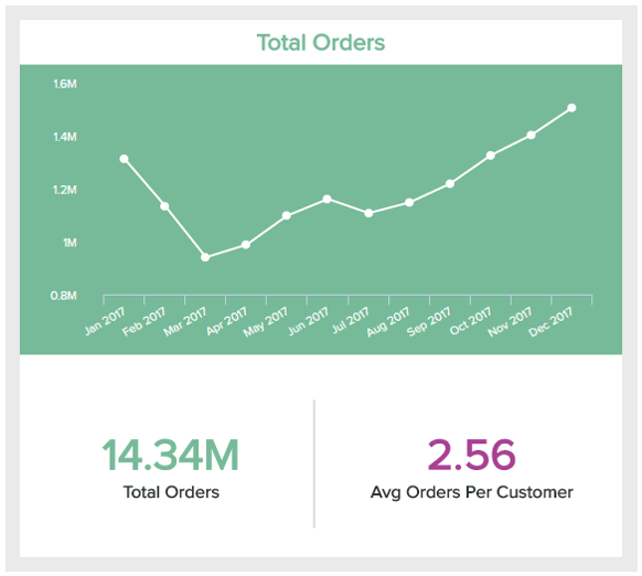 line chart showing the total number of orders