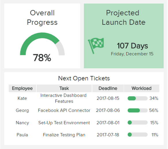 Operational KPI that shows the overall progress of an IT project, projected launch date, and next open tickets