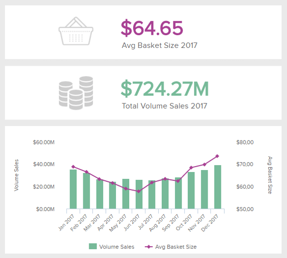 The total volume of sales, a retail KPI showing the amount of sales over a period of time.