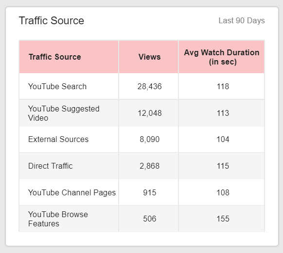 Traffic source, number of views and average watch duration of YouTube ads