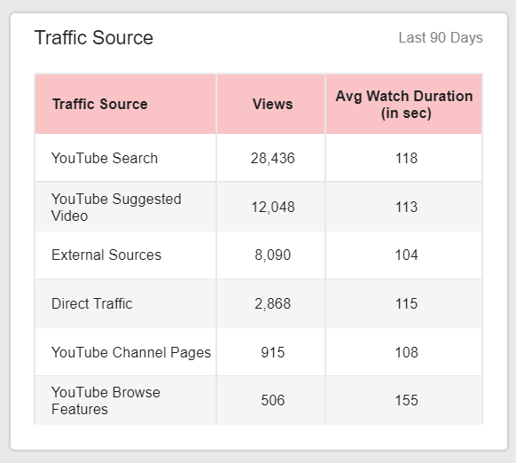 table chart showing different traffic sources of a youtube channel