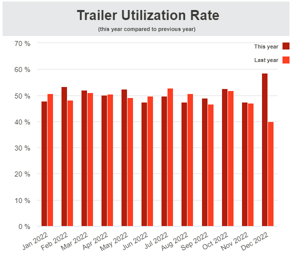 visual KPI example showing the trailer utilization rate by month for this vs last year
