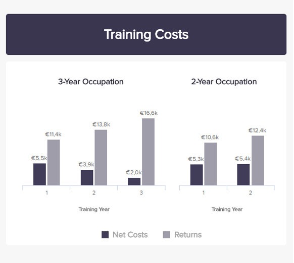 COO metric graph tracking training costs for workforce divided by years 