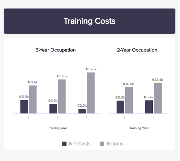 charts showing the returns on initial training costs over time