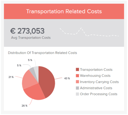 Warehouse metric template tracking the distribution of transportation costs 