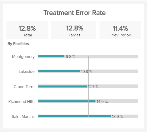 Treatment error rate as a hospital productivity metric