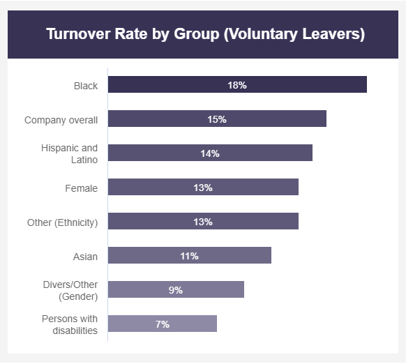 turnover rate by different diversity groups within the company