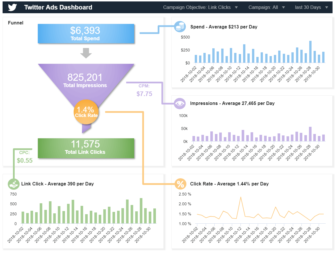 Twitter Dashboards - Example #2: Twitter Ads Dashboard