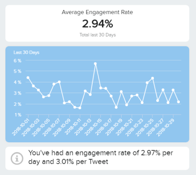 Twitter KPI Beispiel erstellt aus Twitter Daten mit datapine