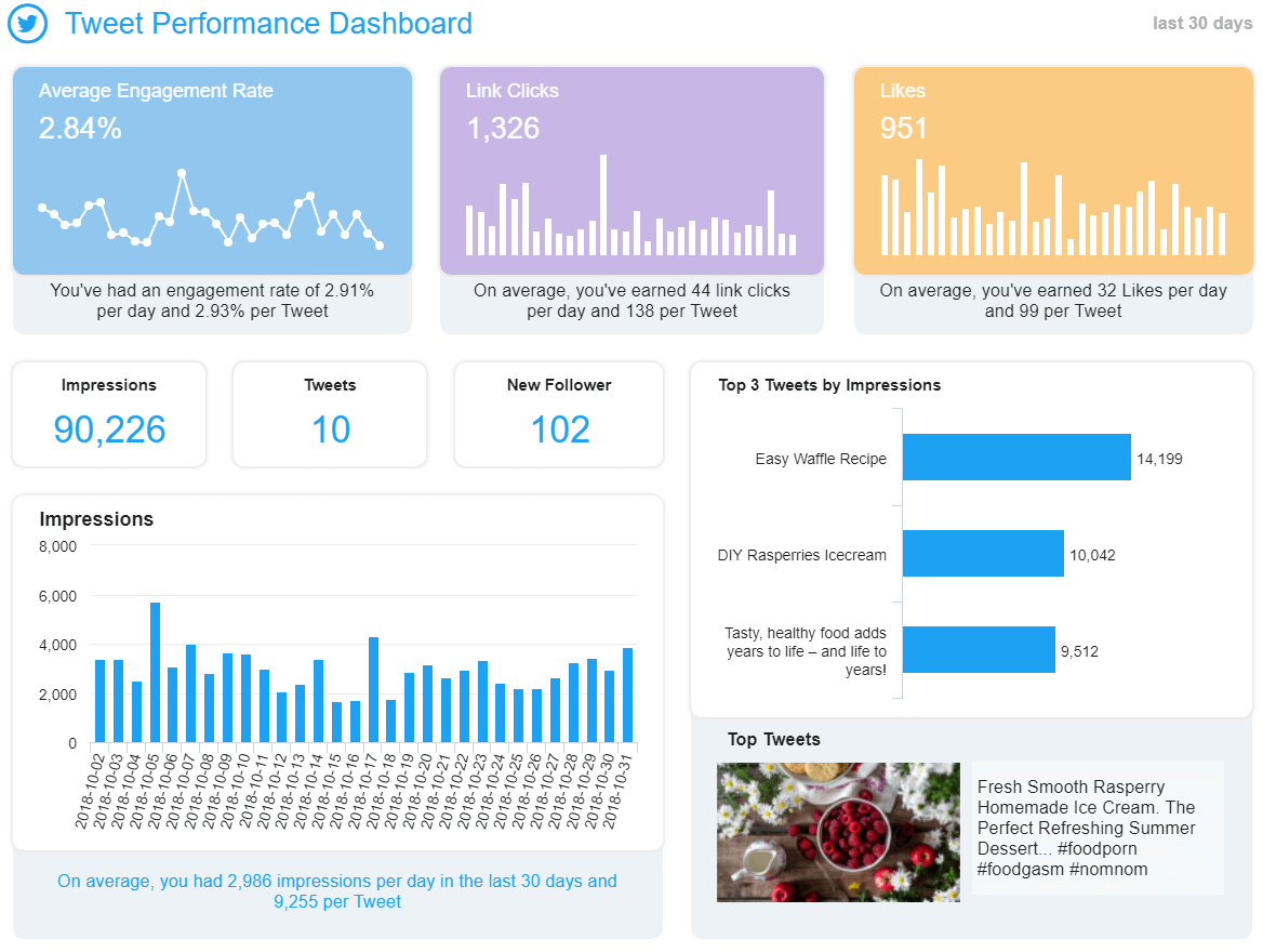 Twitter Dashboards - Example #1: Tweet Performance Dashboard