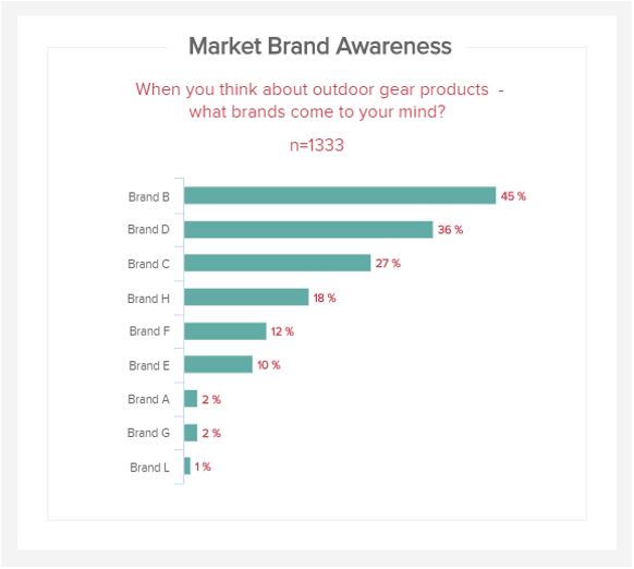 visual example of the market research KPI unaided brand awareness