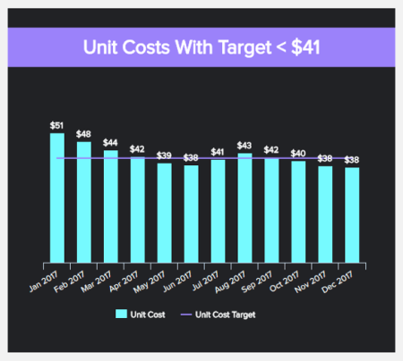 KPI reporting examples tracking manufacturing metric unit costs based on a target  