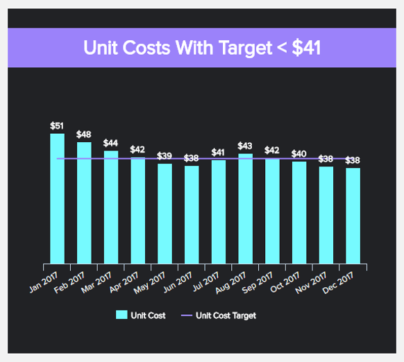 data visualization of the unit costs