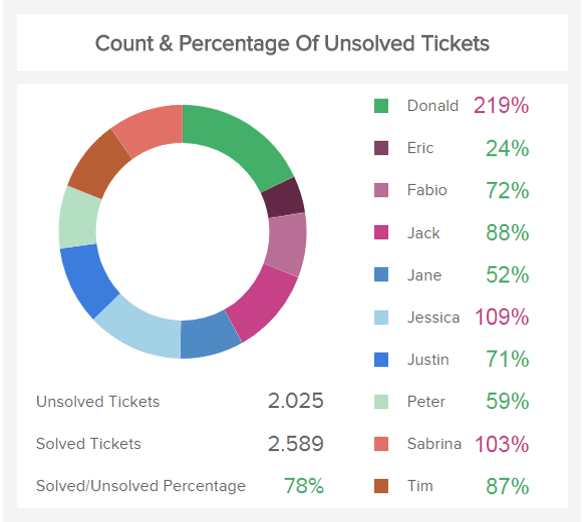 data visualization of the it kpi unsolved tickets per employee