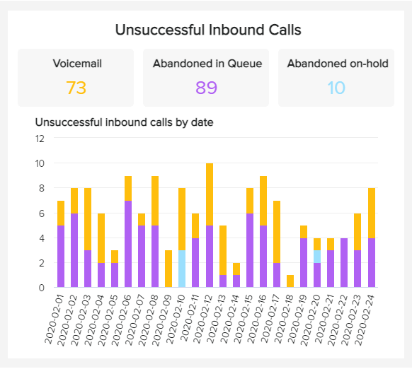 chart showing development of unsuccessful inbound calls by day