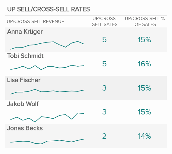 visualization of an important sales KPI: upsell and cross-sell rates