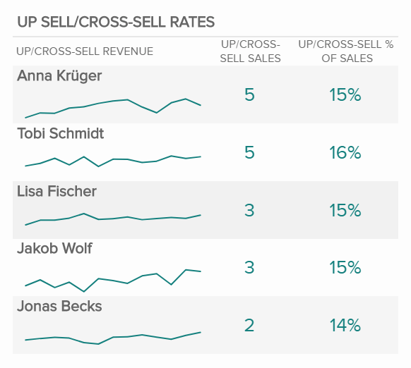 Darstellung der Vertriebskennzahlen Upsell- und Cross-Selling-Rate