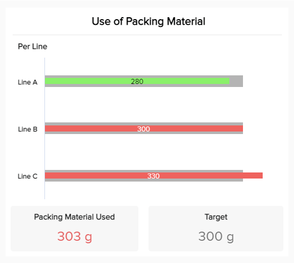 packing material usage chart
