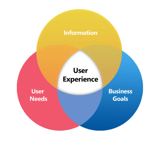 User experience is combined by gathering information, respecting users' needs, and adjusting to business goals