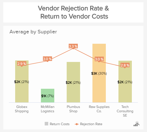 vendor rejection rate and costs